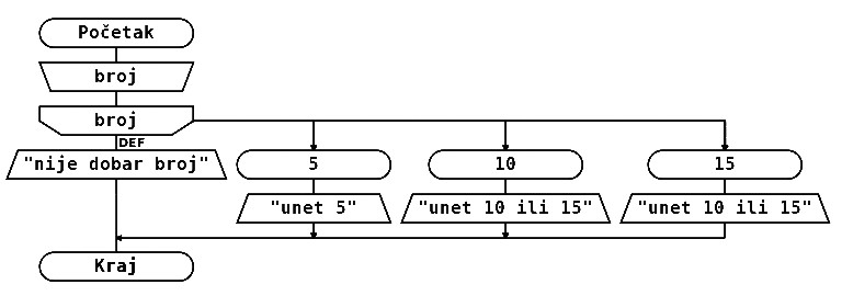 jos jedan algoritam sa razgranatom strukturom