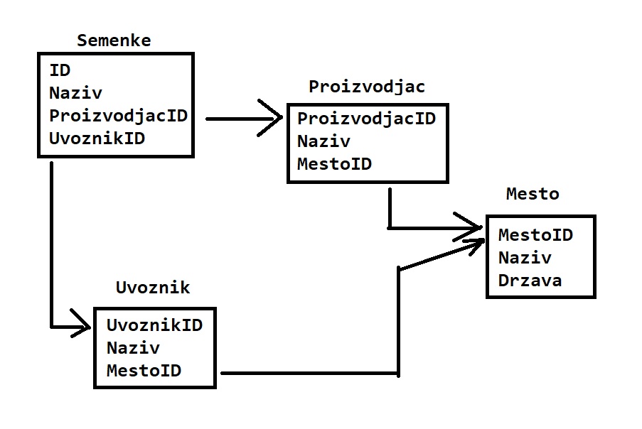 Slika baze semenki - kao na tabli