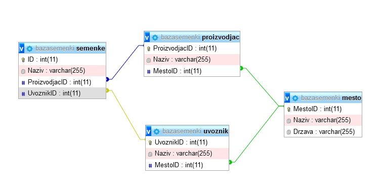 slika izvedena iz dizajnera