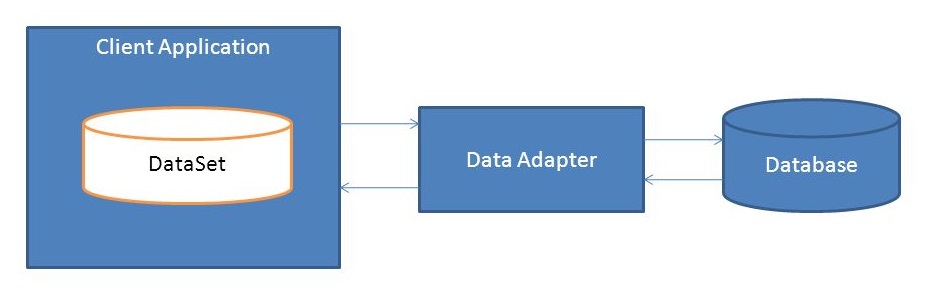 slika: Client App (DataSet)  <-> Data Adapter <-> Database