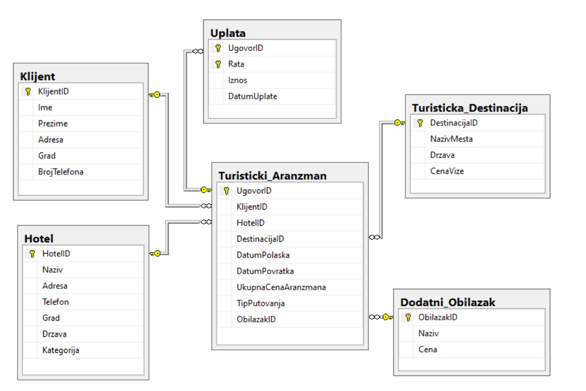 slika baze podataka iz pravilnika za maturu - strana 174 u fajlu
