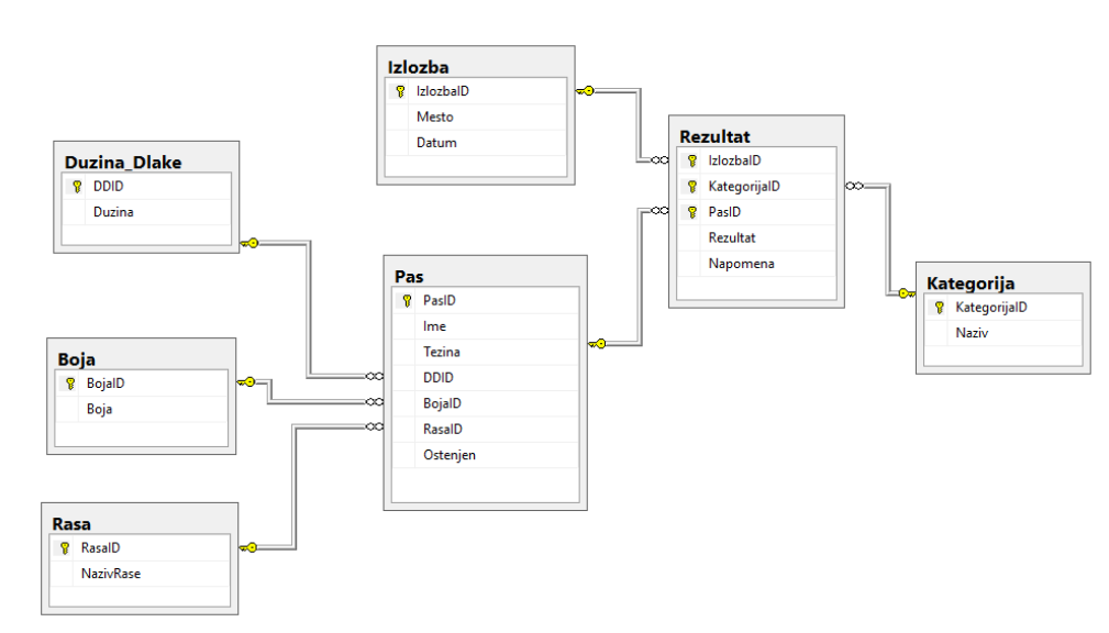 slika dijagrama baze - zadatak Б2 iz zbirke