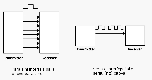 serijski i paralelni prenos