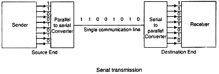 serijski i paralelni prenos 2