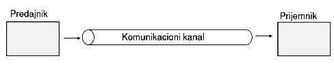 slika komunikacionog sistema