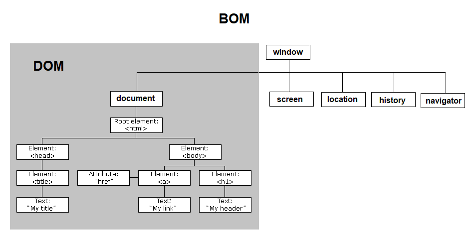 slika DOM i BOM zajedno