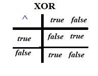 tablica istinitosti logičke operacije XOR