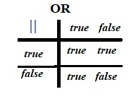 tablica istinitosti za logičku operaciju OR