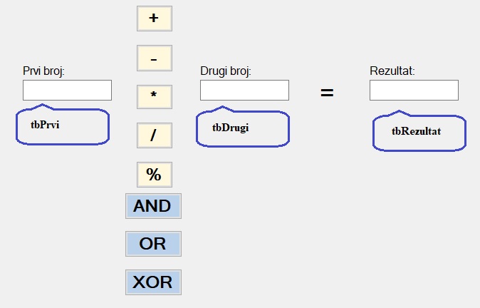 Levo je tekstBox, desno od njega su dugmad sa oznakama +, -, *, /, %, AND, OR, XOR; još jedan textBox, pa =, pa textBox