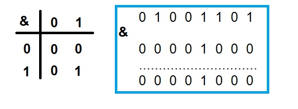 - SLIKA ilustracije operacije bitwise AND -