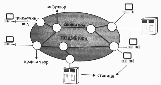 komutirana racunarska mreza
