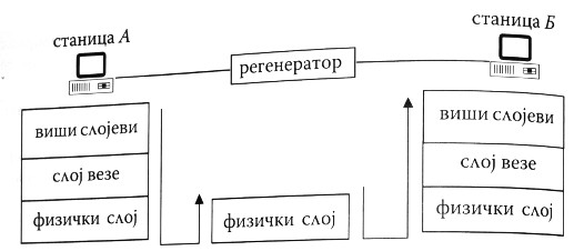 povecanje dometa pomocu regeneratora