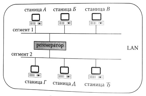 povezivanje segmenata pomocu regeneratora