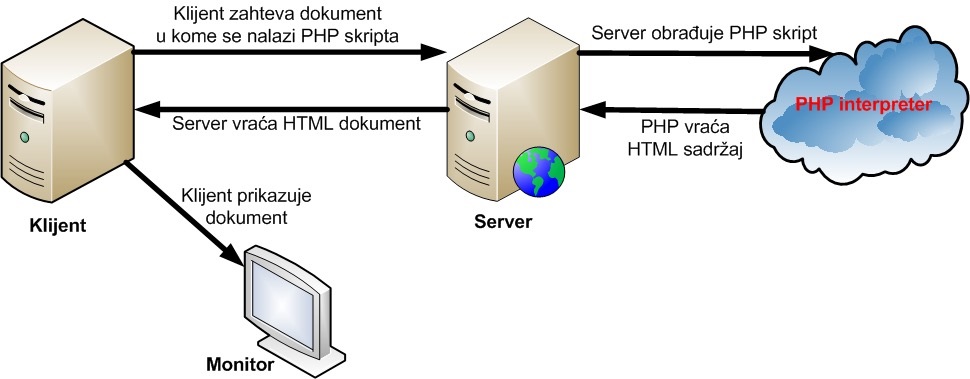 Klijent zahteva dokument (koji sadrži PHP), server obrađuje PHP skript, PHP vraća HTML sadržaj, server vraća HTML klijentu ..