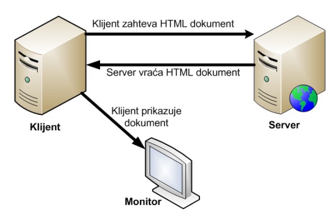 * Klijent zahreva HTML dokument od servera, Server vraća HTML dokument, klijent prikazuje dokument na ekranu *
