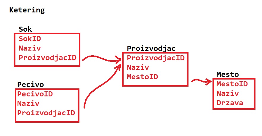 slika baze kao što je bila na tabli na času