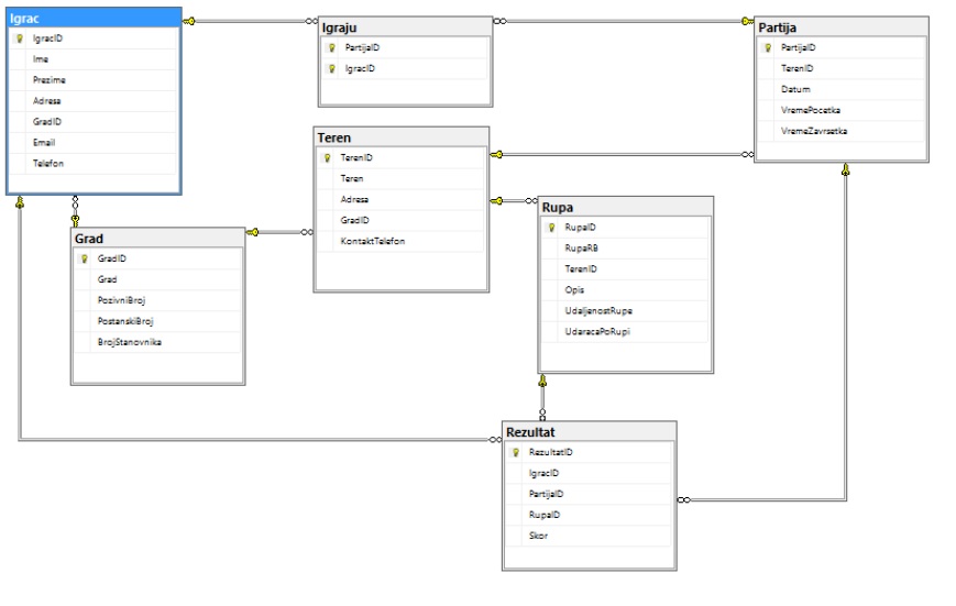  - slika dijagrama baze -