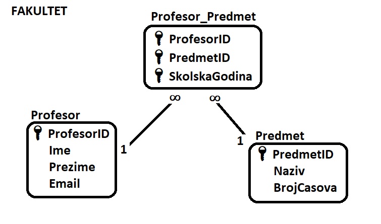 slika baze kao na tabli u učionici