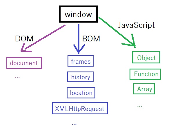 slika DOM-BOM-JS objekti