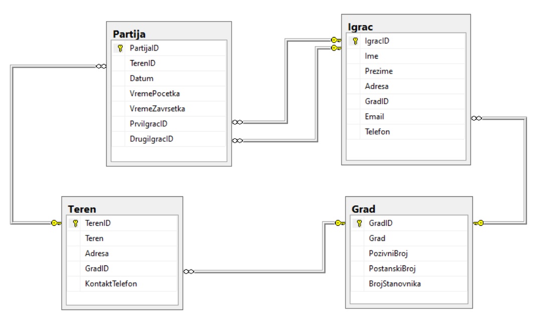 SLIKA dijagrama baze - golf kup - ali samo deo, kao u pravilniku za maturu
