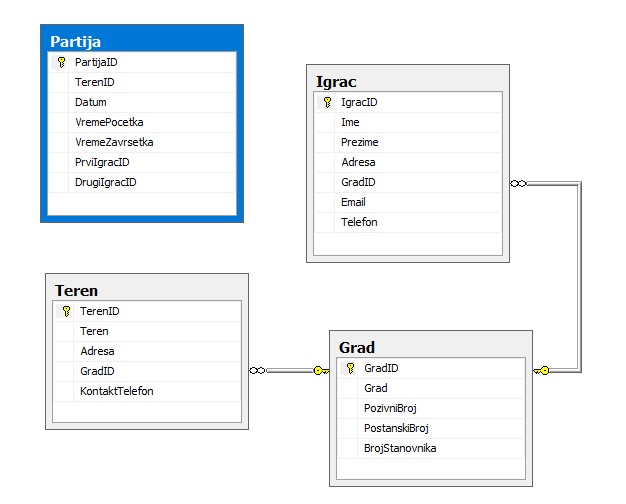 - slika dijagrama baze - ali tabela *Partija* nije povezana sa ostalima jer nisu definisani strani ključevi u njoj