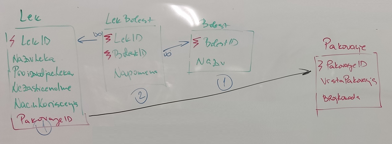 -slika - dijagram baze nakon što se doda nova tabela