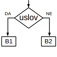 uslovni blok algoritma
