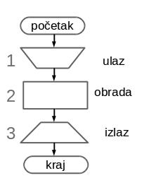 Koraci proste linijske strukture