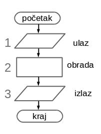 Koraci proste linijske strukture