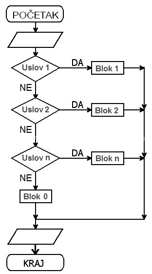 višestruko grananje - slika algoritma