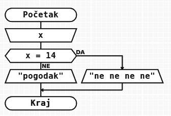 jos jedan algoritam sa razgranatom strukturom