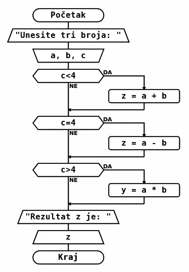 jos jedan algoritam sa razgranatom strukturom
