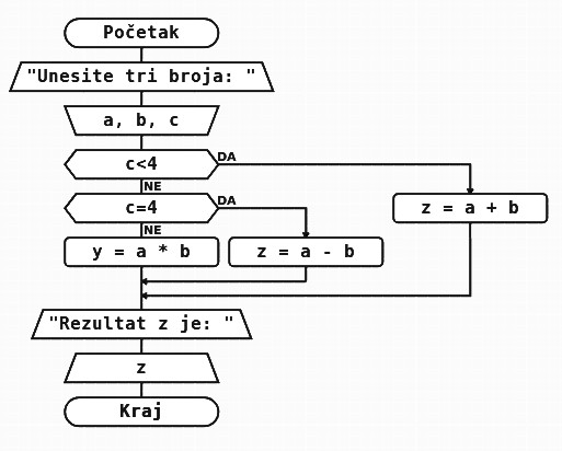 jos jedan algoritam sa razgranatom strukturom
