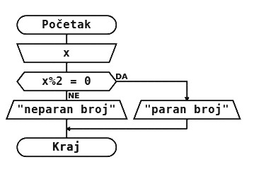 Algoritam odredjuvanja parnosti broja