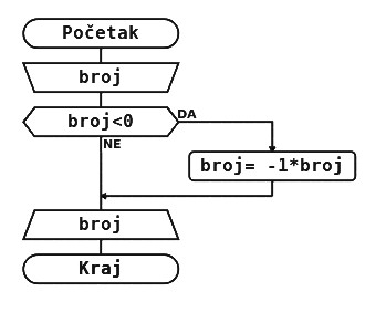 algoritam ispis apsolutne vrednosti