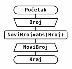algoritam ispis apsolutne vrednosti