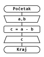 algoritam za razliku dva broja