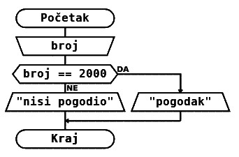 još jedan algoritam ...