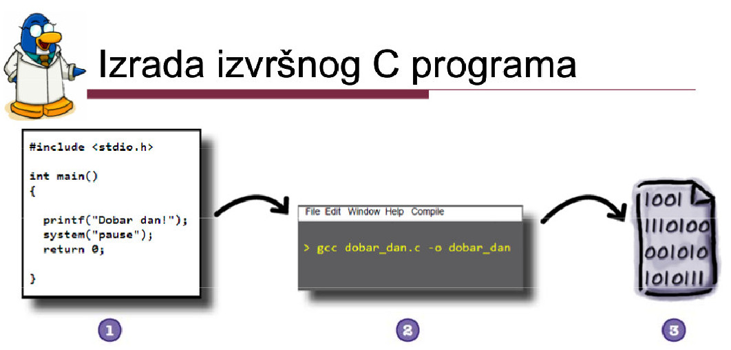 izrada izvrsnog C programa :