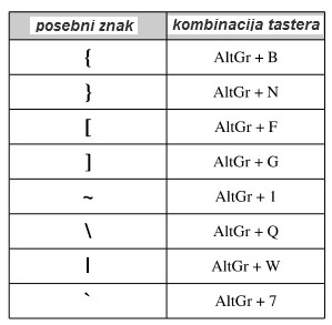 kombinacije tastera za posebne znakove koje mogu da se koriste
