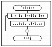 Ciklični algoritam - brojački
