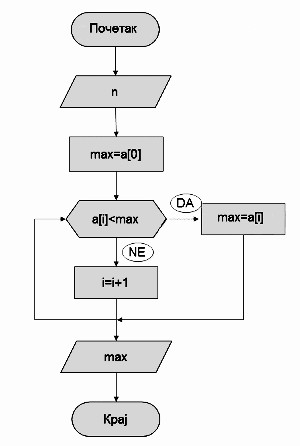 slika algoritamskog rešenja problema