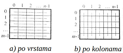 ilustracija prolaska kroz matricu vrstu po vrstu i kolonu po kolonu
