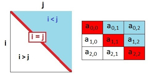glavna dijagonala - slika