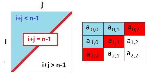 sporedna dijagonala matrice - slika