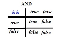 tabela kako radi logičko I