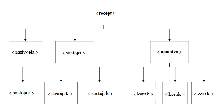 XML dijagram: recept na vrhu, grane: naziv-jela, sastojci, uputstvo. Naziv-jela, 3 grane: sastojci. Uputstvo, 3 grane: korak