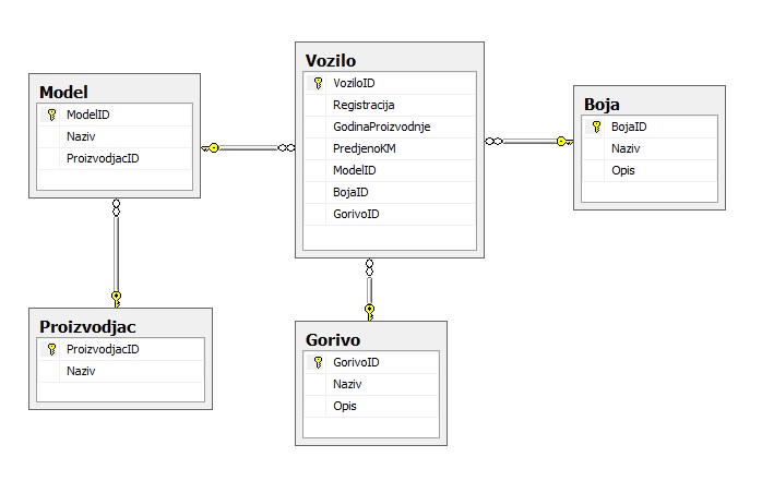  - slika dijagrama baze podataka -