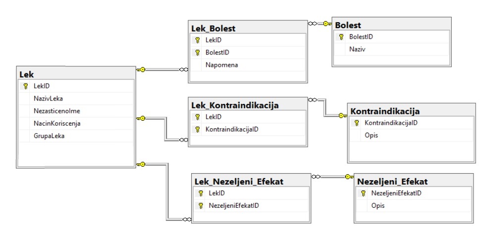  - slika dijagrama baze podataka -