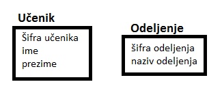 Učenik:
šifra učenika
ime
prezime
Odeljenje:
šifra odeljenja
naziv odeljenja